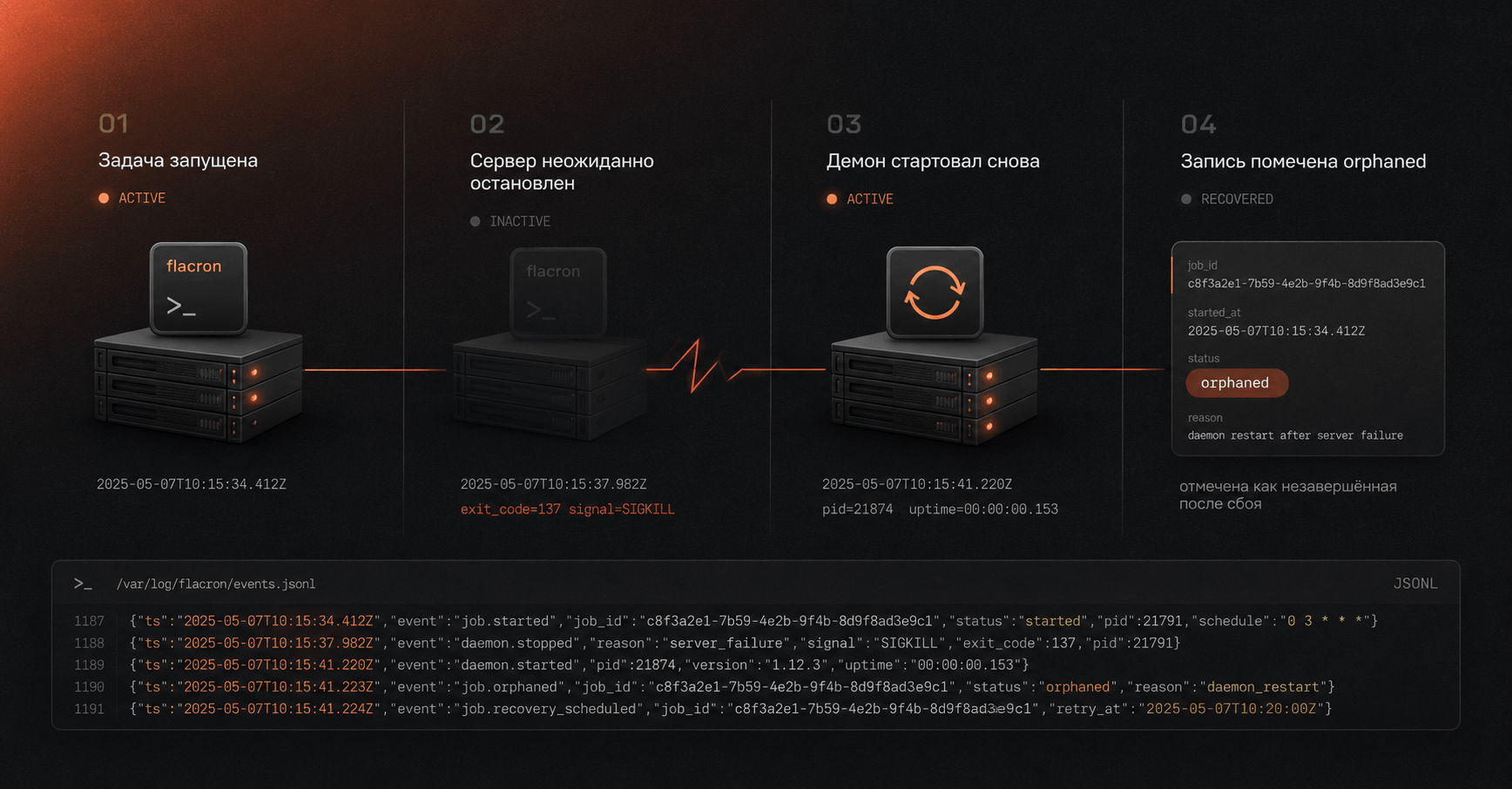 Flacron - Карта работы