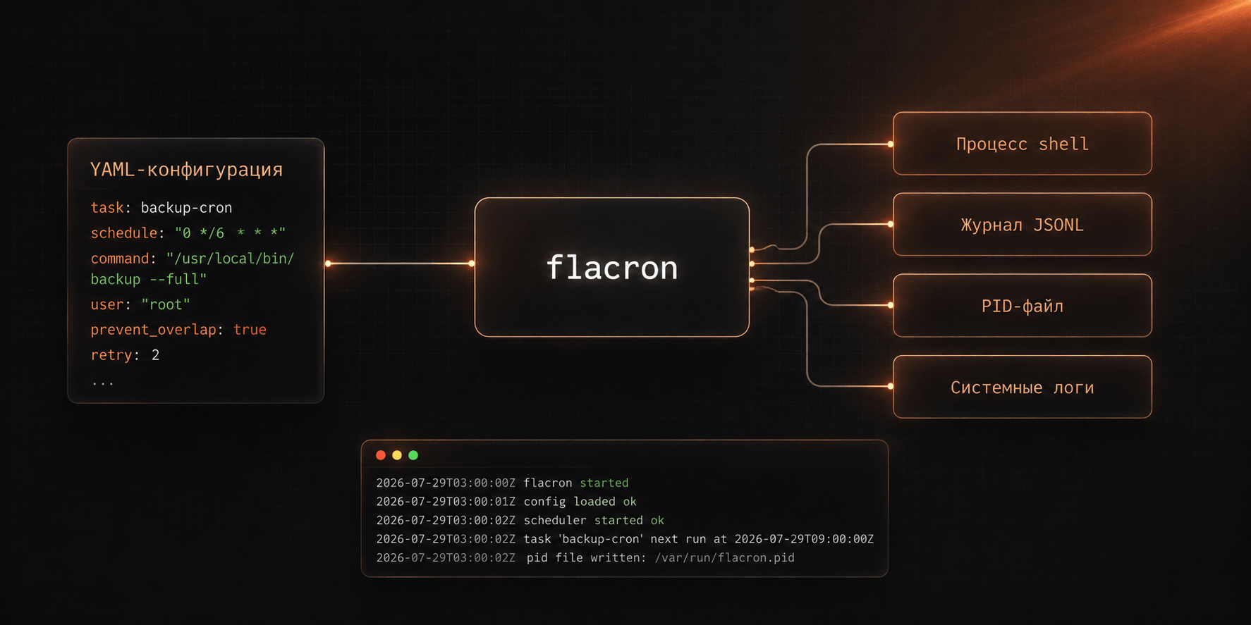 Flacron - Конфигурация YAML преобразуется в процессы