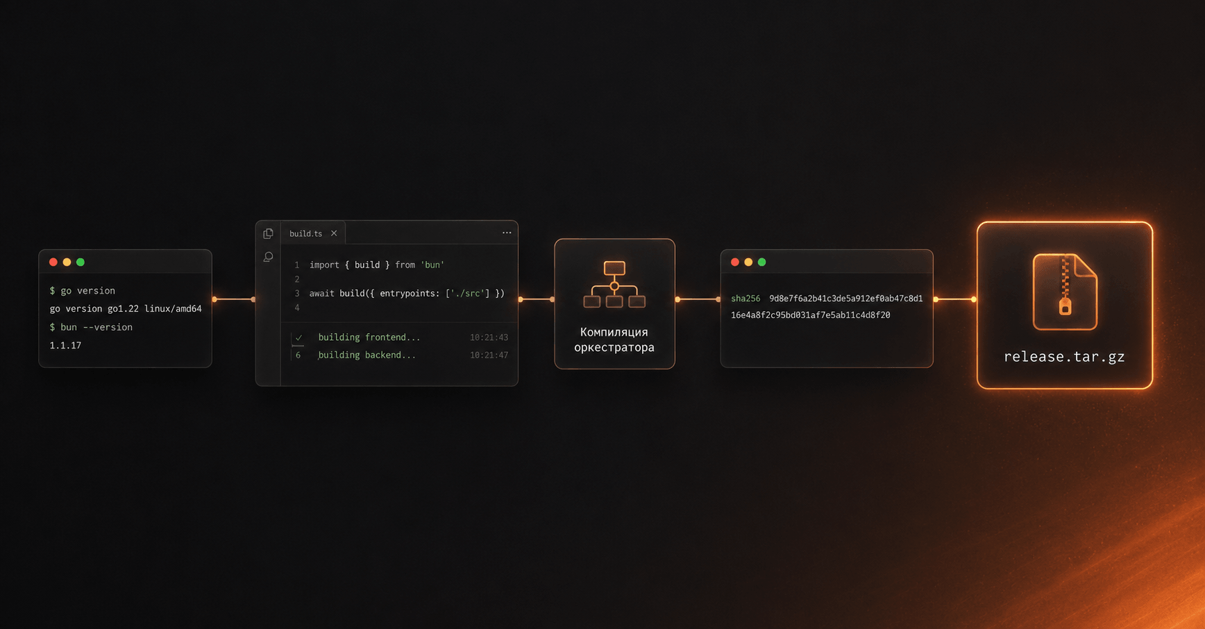 HY2XS- Схема release-пайплайна слева направо: pinned toolchain, сборка frontend и backend, компиляция оркестратора, checksums, итоговый tar.gz
