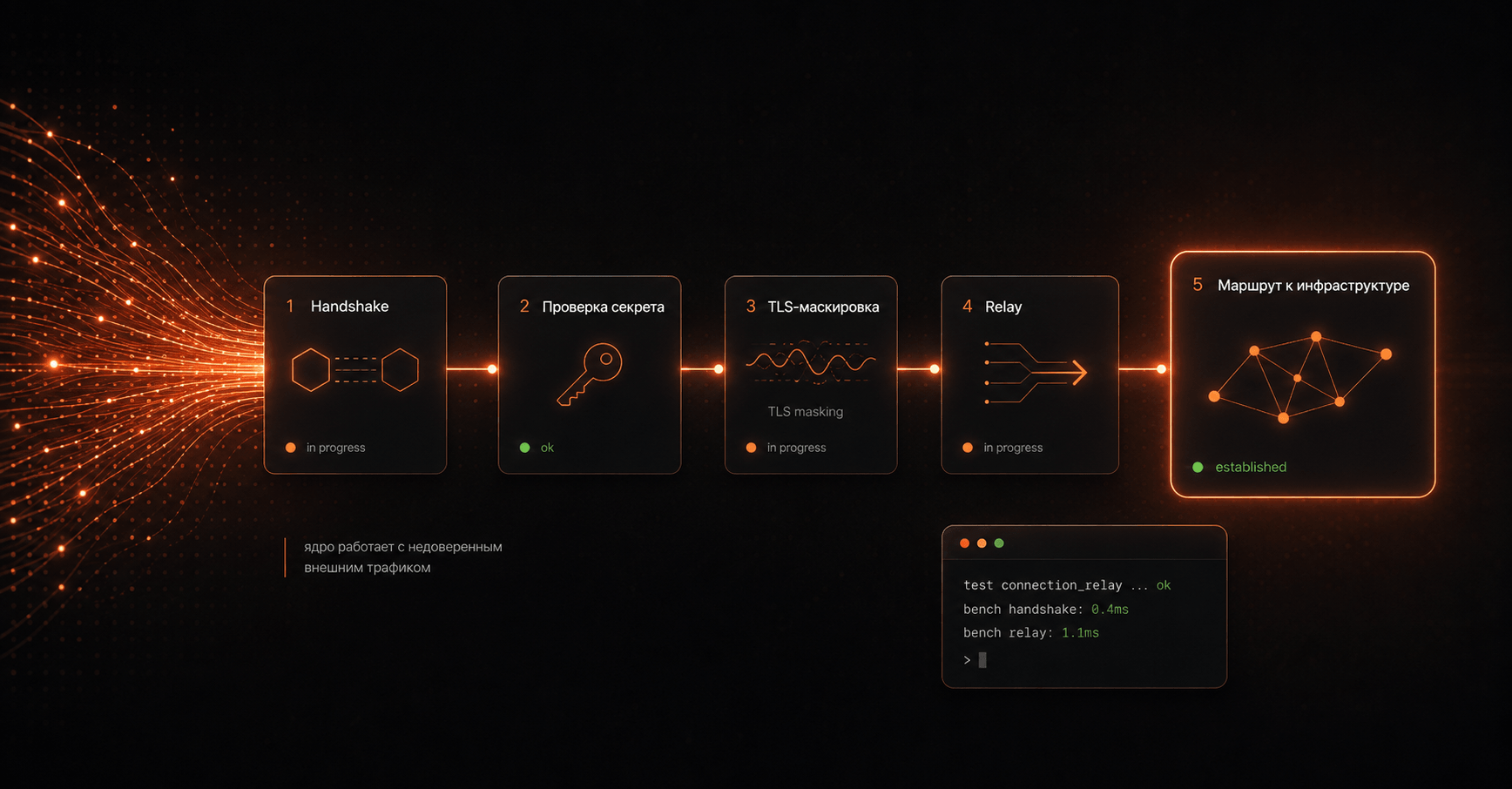 MTX - Схема release-пайплайна слева направо: pinned toolchain, сборка frontend и backend, компиляция оркестратора, checksums, итоговый tar.gz