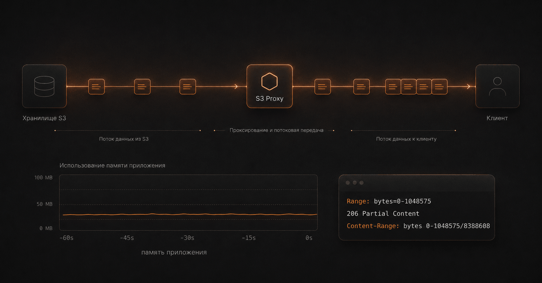 S3 Proxy - Поток данных